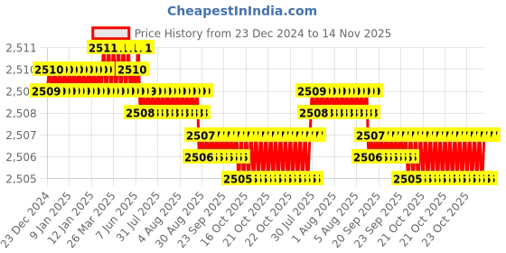 moglix.com YG-1 50mm 2 Flute Carbide Corner Radius End Mill, SEME610120312E yg-1 Price History Graph from 23 Dec 2024 to 14 Nov 2025