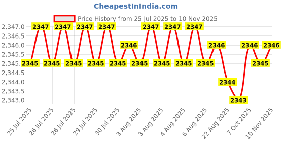 moglix.com YG-1 50mm 2 Flute Carbide Corner Radius End Mill, SEME6101500504E yg-1 Price History Graph from 25 Jul 2025 to 10 Nov 2025