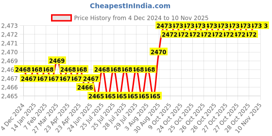 moglix.com YG-1 50mm 2 Flute Carbide Corner Radius End Mill, SEME6101500510 yg-1 Price History Graph from 4 Dec 2024 to 9 Nov 2025