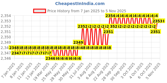 moglix.com YG-1 50mm 2 Flute Carbide Corner Radius End Mill, SEME6101500510E yg-1 Price History Graph from 7 Jan 2025 to 5 Nov 2025