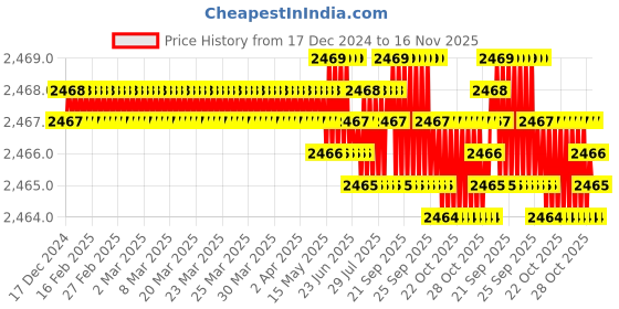 moglix.com YG-1 50mm 2 Flute Carbide Corner Radius End Mill, SEME6101500512 yg-1 Price History Graph from 17 Dec 2024 to 16 Nov 2025