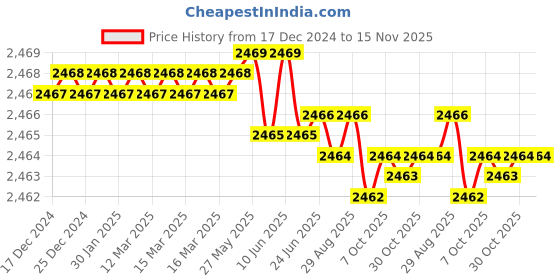 moglix.com YG-1 50mm 2 Flute Carbide Corner Radius End Mill, SEME6101500512E yg-1 Price History Graph from 17 Dec 2024 to 14 Nov 2025