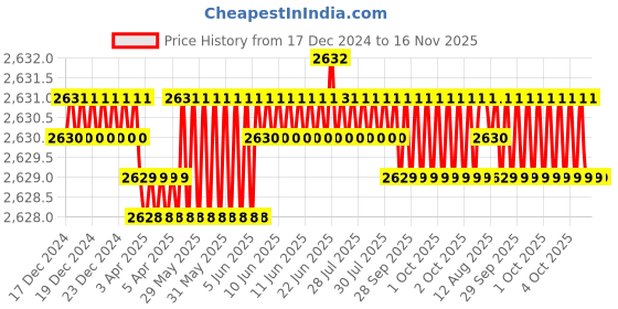moglix.com YG-1 50mm 2 Flute Carbide Corner Radius End Mill, SEME6101500516 yg-1 Price History Graph from 17 Dec 2024 to 15 Nov 2025