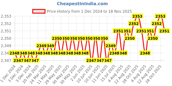 moglix.com YG-1 50mm 2 Flute Carbide Corner Radius End Mill, SEME610150108E yg-1 Price History Graph from 1 Dec 2024 to 18 Nov 2025