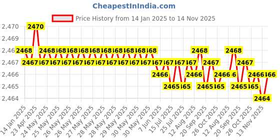 moglix.com YG-1 50mm 2 Flute Carbide Corner Radius End Mill, SEME610150110 yg-1 Price History Graph from 14 Jan 2025 to 14 Nov 2025