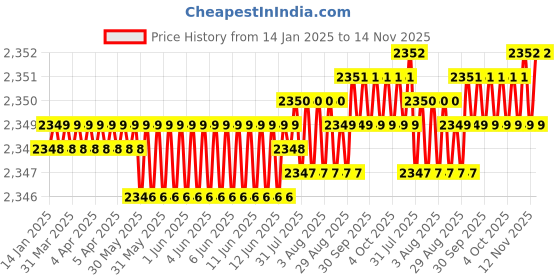 moglix.com YG-1 50mm 2 Flute Carbide Corner Radius End Mill, SEME610150110E yg-1 Price History Graph from 14 Jan 2025 to 14 Nov 2025