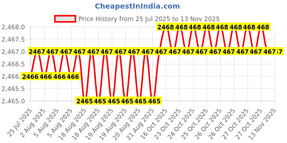 moglix.com YG-1 50mm 2 Flute Carbide Corner Radius End Mill, SEME610150112E yg-1 Price History Graph from 25 Jul 2025 to 12 Nov 2025