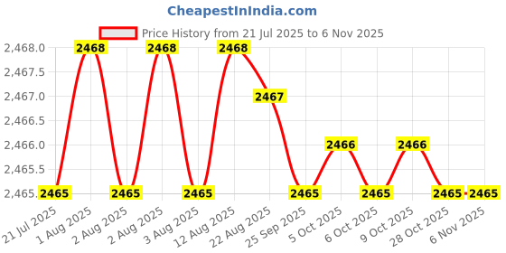 moglix.com YG-1 50mm 2 Flute Carbide Corner Radius End Mill, SEME610150114E yg-1 Price History Graph from 21 Jul 2025 to 6 Nov 2025