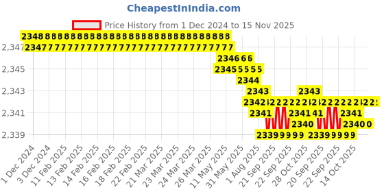 moglix.com YG-1 50mm 2 Flute Carbide Corner Radius End Mill, SEME610150206 yg-1 Price History Graph from 1 Dec 2024 to 15 Nov 2025