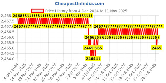 moglix.com YG-1 50mm 2 Flute Carbide Corner Radius End Mill, SEME610150210 yg-1 Price History Graph from 4 Dec 2024 to 10 Nov 2025
