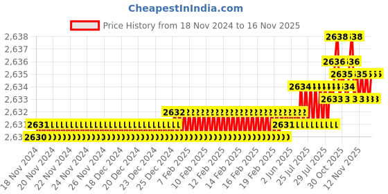 moglix.com YG-1 50mm 2 Flute Carbide Corner Radius End Mill, SEME610150214 yg-1 Price History Graph from 18 Nov 2024 to 15 Nov 2025