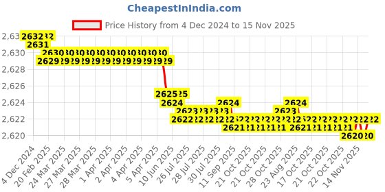 moglix.com YG-1 50mm 2 Flute Carbide Corner Radius End Mill, SEME610150216 yg-1 Price History Graph from 4 Dec 2024 to 15 Nov 2025
