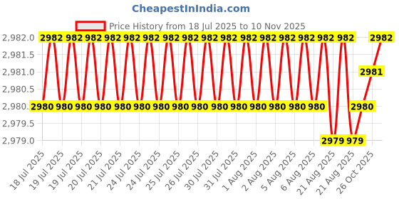 moglix.com YG-1 50mm 2 Flute Carbide Corner Radius End Mill, SEME610150220 yg-1 Price History Graph from 18 Jul 2025 to 10 Nov 2025