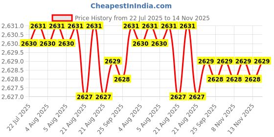 moglix.com YG-1 50mm 2 Flute Carbide Corner Radius End Mill, SEME610150220E yg-1 Price History Graph from 22 Jul 2025 to 14 Nov 2025