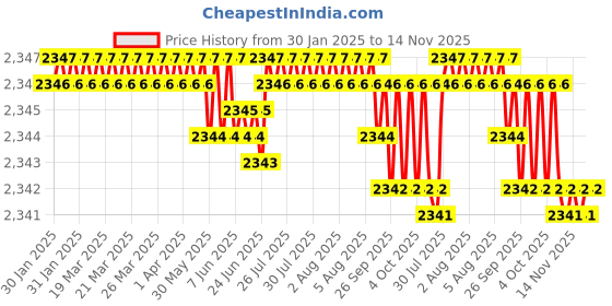 moglix.com YG-1 50mm 2 Flute Carbide Corner Radius End Mill, SEME610150304 yg-1 Price History Graph from 30 Jan 2025 to 14 Nov 2025