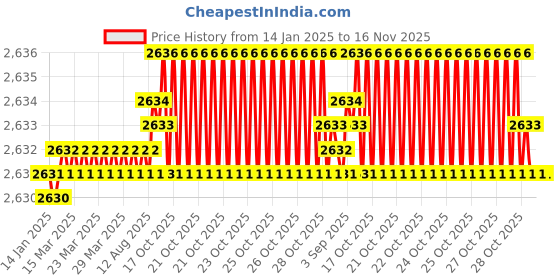 moglix.com YG-1 50mm 2 Flute Carbide Corner Radius End Mill, SEME610150314 yg-1 Price History Graph from 14 Jan 2025 to 15 Nov 2025