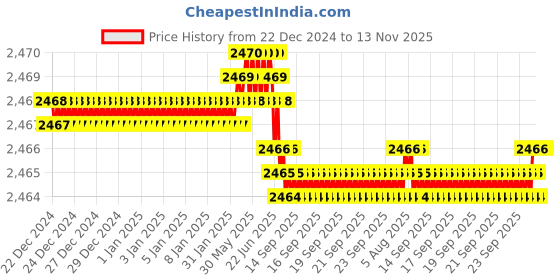 moglix.com YG-1 50mm 2 Flute Carbide Corner Radius End Mill, SEME610150314E yg-1 Price History Graph from 22 Dec 2024 to 13 Nov 2025