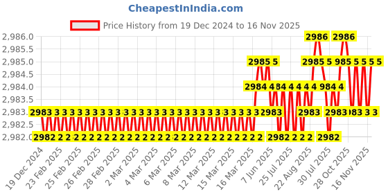 moglix.com YG-1 50mm 2 Flute Carbide Corner Radius End Mill, SEME610150320 yg-1 Price History Graph from 19 Dec 2024 to 15 Nov 2025