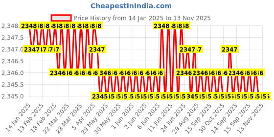 moglix.com YG-1 50mm 2 Flute Carbide Corner Radius End Mill, SEME610150504 yg-1 Price History Graph from 14 Jan 2025 to 13 Nov 2025