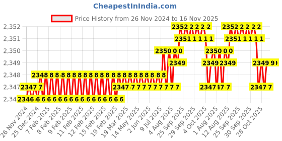 moglix.com YG-1 50mm 2 Flute Carbide Corner Radius End Mill, SEME610150504E yg-1 Price History Graph from 26 Nov 2024 to 16 Nov 2025
