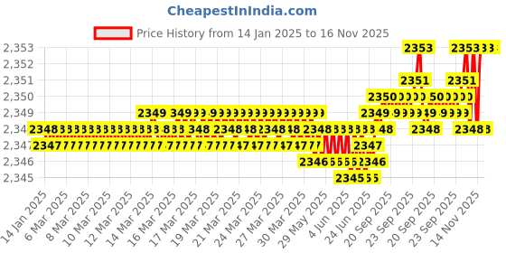 moglix.com YG-1 50mm 2 Flute Carbide Corner Radius End Mill, SEME610150508 yg-1 Price History Graph from 14 Jan 2025 to 15 Nov 2025