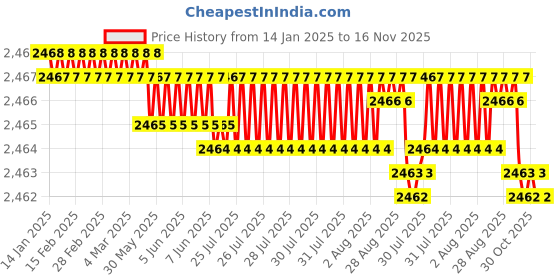 moglix.com YG-1 50mm 2 Flute Carbide Corner Radius End Mill, SEME610150510 yg-1 Price History Graph from 14 Jan 2025 to 16 Nov 2025