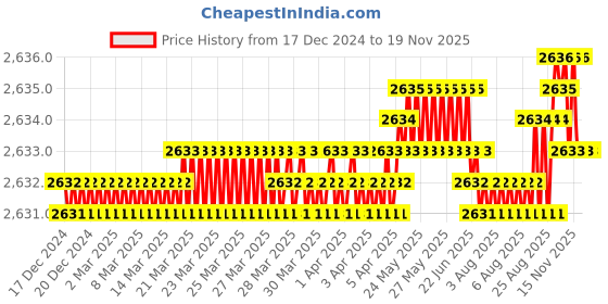 moglix.com YG-1 50mm 2 Flute Carbide Corner Radius End Mill, SEME610150514 yg-1 Price History Graph from 17 Dec 2024 to 18 Nov 2025
