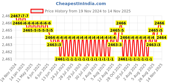 moglix.com YG-1 50mm 2 Flute Carbide Corner Radius End Mill, SEME610150514E yg-1 Price History Graph from 19 Nov 2024 to 14 Nov 2025