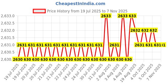 moglix.com YG-1 50mm 2 Flute Carbide Corner Radius End Mill, SEME610150516E yg-1 Price History Graph from 19 Jul 2025 to 6 Nov 2025