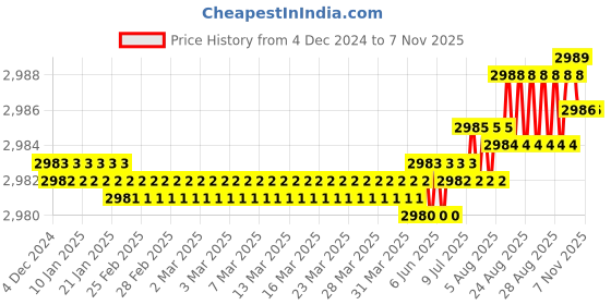 moglix.com YG-1 50mm 2 Flute Carbide Corner Radius End Mill, SEME610150520 yg-1 Price History Graph from 4 Dec 2024 to 6 Nov 2025