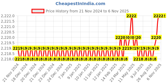 moglix.com YG-1 50mm 2 Flute Carbide Corner Radius End Mill, SEME610200106E yg-1 Price History Graph from 21 Nov 2024 to 6 Nov 2025