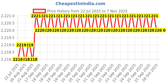 moglix.com YG-1 50mm 2 Flute Carbide Corner Radius End Mill, SEME610200114E yg-1 Price History Graph from 22 Jul 2025 to 6 Nov 2025