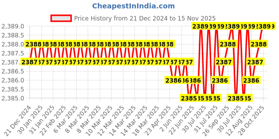 moglix.com YG-1 50mm 2 Flute Carbide Corner Radius End Mill, SEME610200120E yg-1 Price History Graph from 21 Dec 2024 to 15 Nov 2025