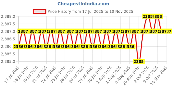 moglix.com YG-1 50mm 2 Flute Carbide Corner Radius End Mill, SEME610200216 yg-1 Price History Graph from 17 Jul 2025 to 9 Nov 2025