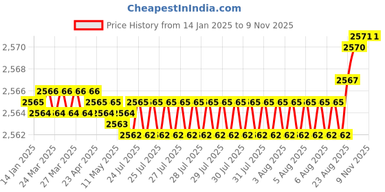 moglix.com YG-1 50mm 2 Flute Carbide Corner Radius End Mill, SEME610200220 yg-1 Price History Graph from 14 Jan 2025 to 9 Nov 2025