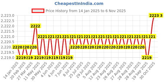 moglix.com YG-1 50mm 2 Flute Carbide Corner Radius End Mill, SEME610200306 yg-1 Price History Graph from 14 Jan 2025 to 6 Nov 2025