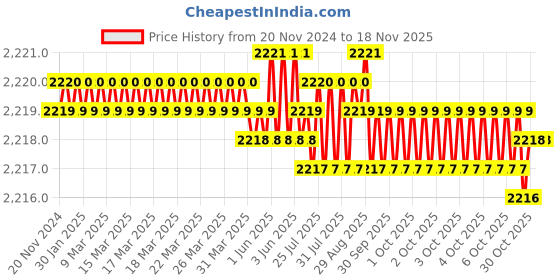 moglix.com YG-1 50mm 2 Flute Carbide Corner Radius End Mill, SEME610200510E yg-1 Price History Graph from 20 Nov 2024 to 17 Nov 2025