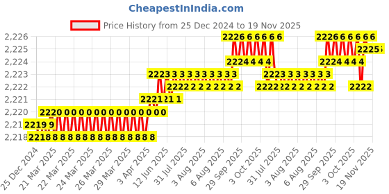 moglix.com YG-1 50mm 2 Flute Carbide Corner Radius End Mill, SEME610200512E yg-1 Price History Graph from 25 Dec 2024 to 18 Nov 2025