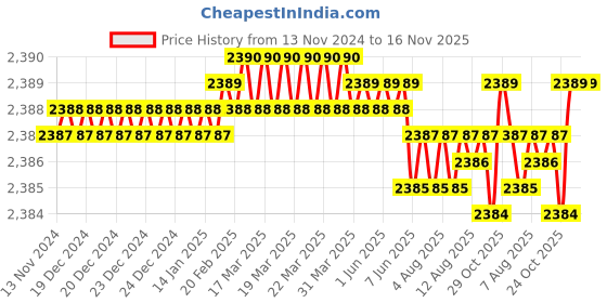 moglix.com YG-1 50mm 2 Flute Carbide Corner Radius End Mill, SEME610200514 yg-1 Price History Graph from 13 Nov 2024 to 16 Nov 2025