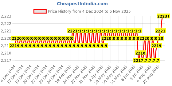 moglix.com YG-1 50mm 2 Flute Carbide Corner Radius End Mill, SEME610200514E yg-1 Price History Graph from 4 Dec 2024 to 5 Nov 2025