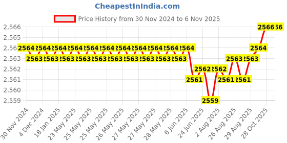 moglix.com YG-1 50mm 2 Flute Carbide Corner Radius End Mill, SEME610200520 yg-1 Price History Graph from 30 Nov 2024 to 6 Nov 2025