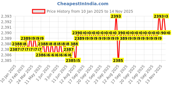 moglix.com YG-1 50mm 2 Flute Carbide Corner Radius End Mill, SEME610200520E yg-1 Price History Graph from 10 Jan 2025 to 14 Nov 2025
