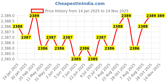 moglix.com YG-1 50mm 2 Flute Carbide Corner Radius End Mill, SEME610250114 yg-1 Price History Graph from 14 Jan 2025 to 13 Nov 2025