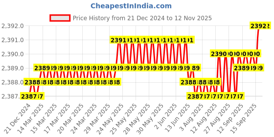 moglix.com YG-1 50mm 2 Flute Carbide Corner Radius End Mill, SEME610250116E yg-1 Price History Graph from 21 Dec 2024 to 11 Nov 2025