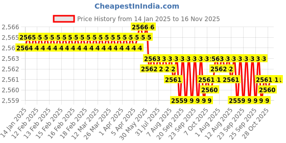 moglix.com YG-1 50mm 2 Flute Carbide Corner Radius End Mill, SEME610250120 yg-1 Price History Graph from 14 Jan 2025 to 16 Nov 2025