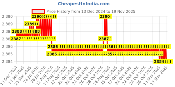 moglix.com YG-1 50mm 2 Flute Carbide Corner Radius End Mill, SEME610250214 yg-1 Price History Graph from 13 Dec 2024 to 19 Nov 2025