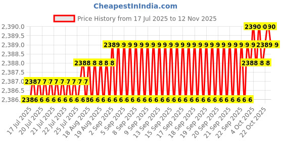 moglix.com YG-1 50mm 2 Flute Carbide Corner Radius End Mill, SEME610250216E yg-1 Price History Graph from 17 Jul 2025 to 11 Nov 2025