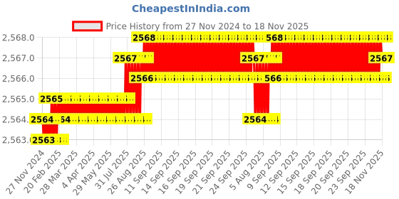 moglix.com YG-1 50mm 2 Flute Carbide Corner Radius End Mill, SEME610250220 yg-1 Price History Graph from 27 Nov 2024 to 18 Nov 2025