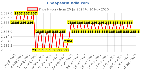 moglix.com YG-1 50mm 2 Flute Carbide Corner Radius End Mill, SEME610250314 yg-1 Price History Graph from 20 Jul 2025 to 10 Nov 2025