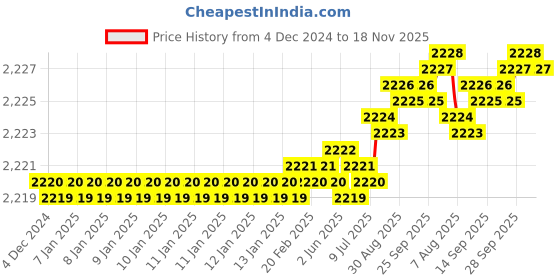 moglix.com YG-1 50mm 2 Flute Carbide Corner Radius End Mill, SEME610250314E yg-1 Price History Graph from 4 Dec 2024 to 18 Nov 2025